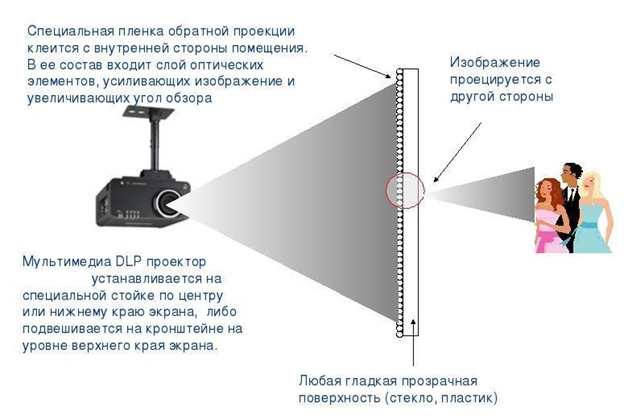 Проецирование изображения на стекло